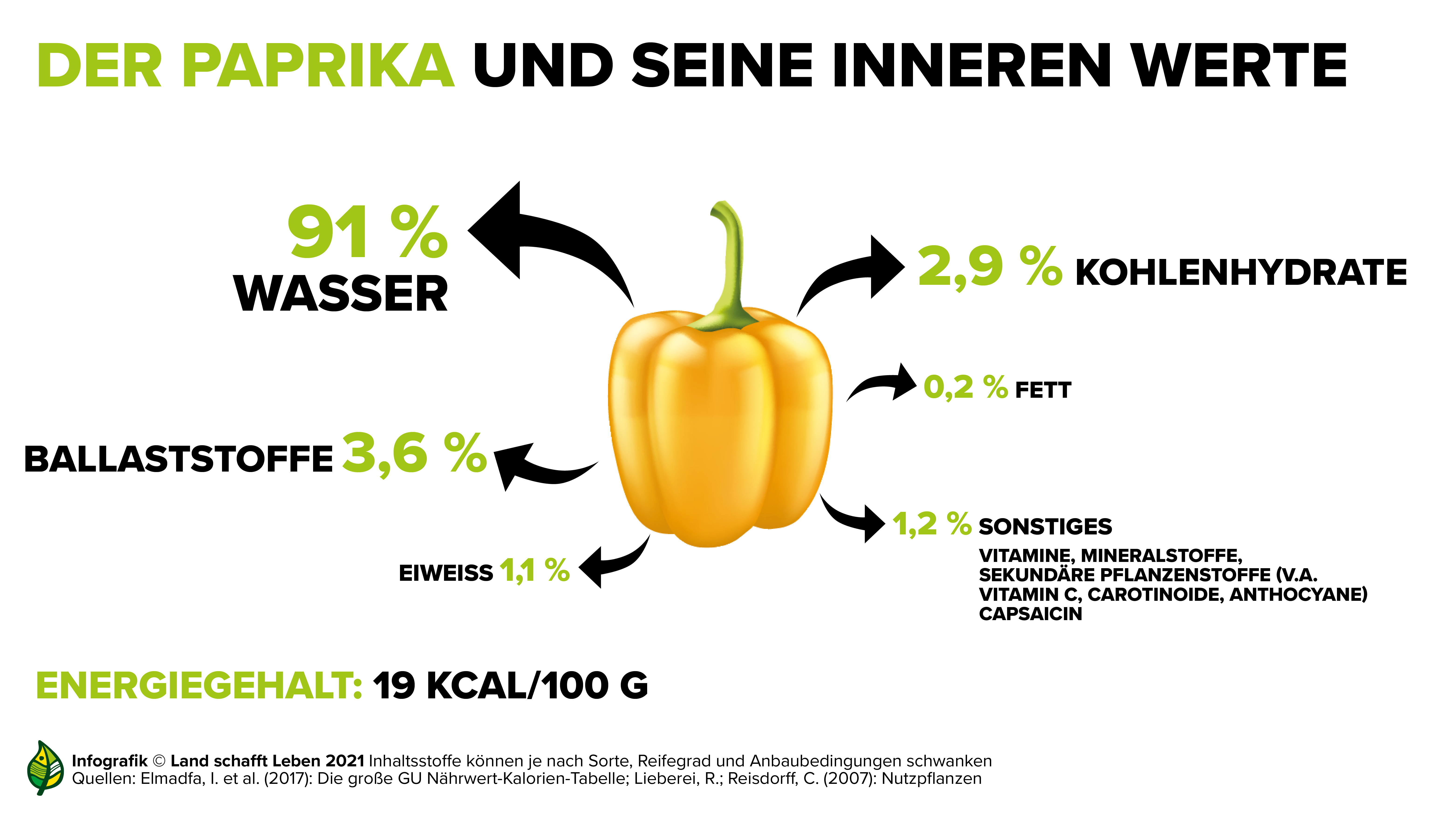 Infografiken zum Paprika I Land schafft Leben